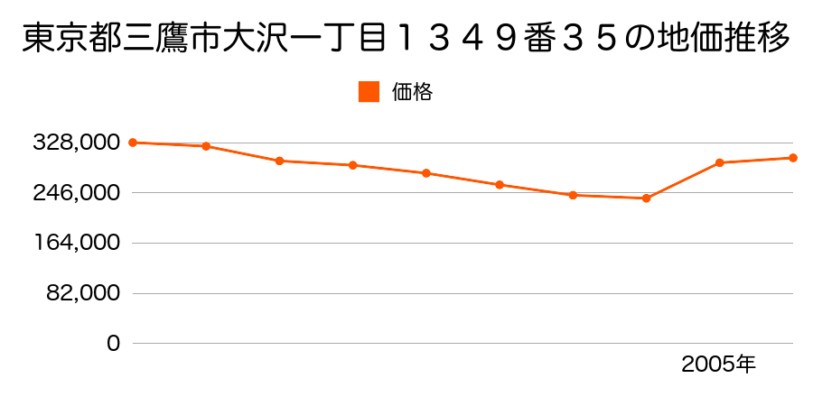 東京都三鷹市井口一丁目１３４番４９の地価推移のグラフ
