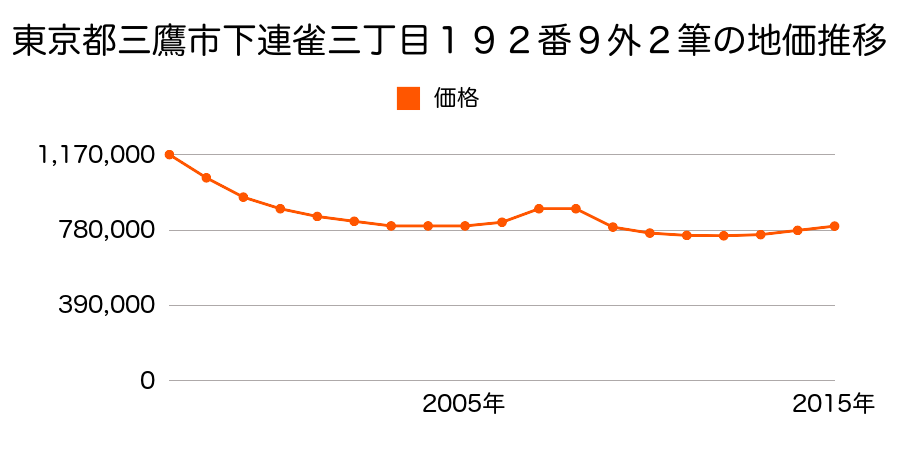 東京都三鷹市下連雀三丁目１９２番９外の地価推移のグラフ