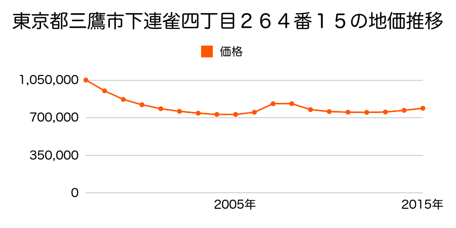 東京都三鷹市下連雀四丁目２６４番１５の地価推移のグラフ