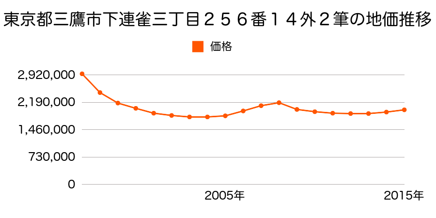 東京都三鷹市下連雀三丁目２５６番１４の地価推移のグラフ