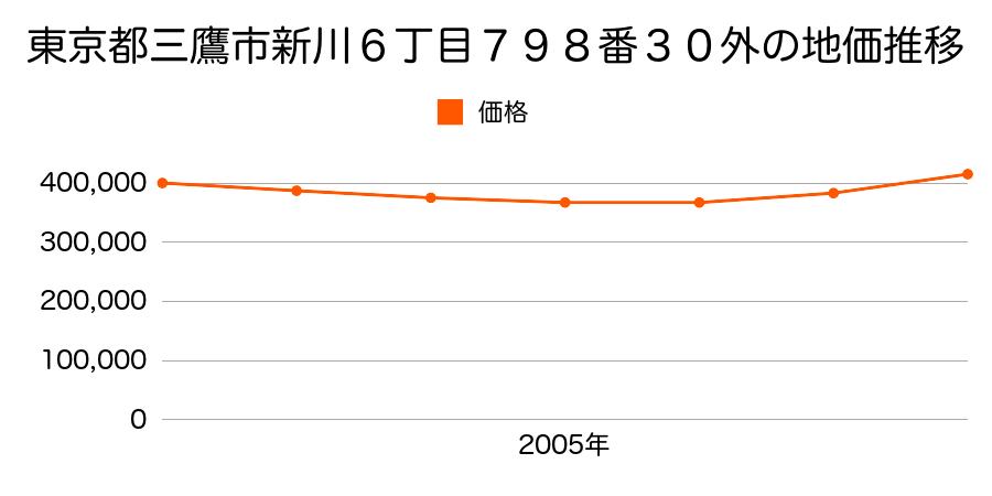 東京都三鷹市新川６丁目７９８番３０外の地価推移のグラフ