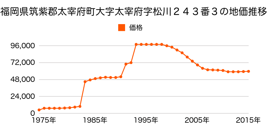 福岡県太宰府市大佐野６丁目９５８番１７の地価推移のグラフ