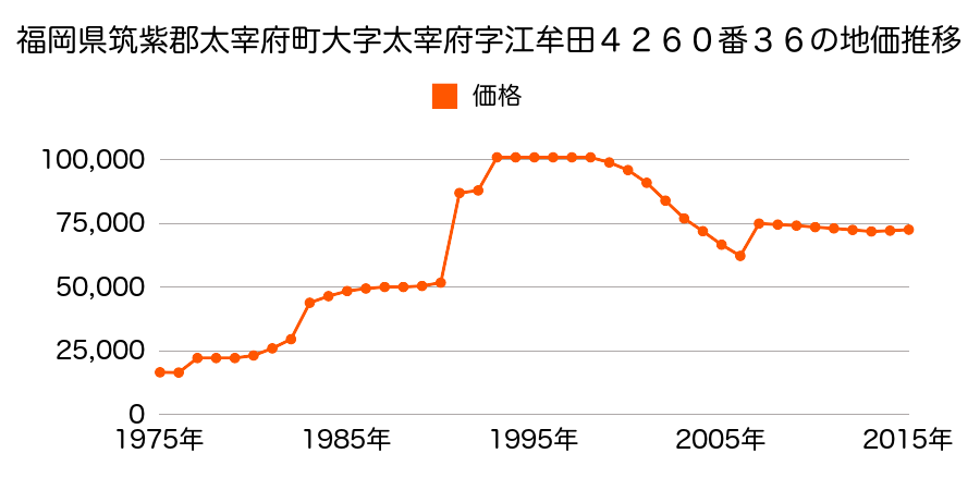 福岡県太宰府市通古賀５丁目１０７７番３の地価推移のグラフ