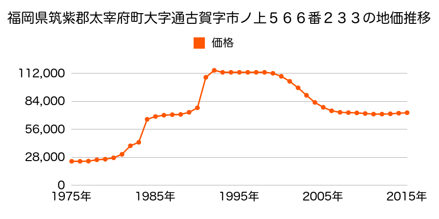 福岡県太宰府市都府楼南４丁目５６６番４９４の地価推移のグラフ