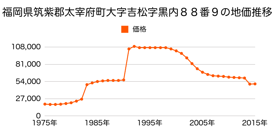 福岡県太宰府市国分４丁目６７１番１０の地価推移のグラフ