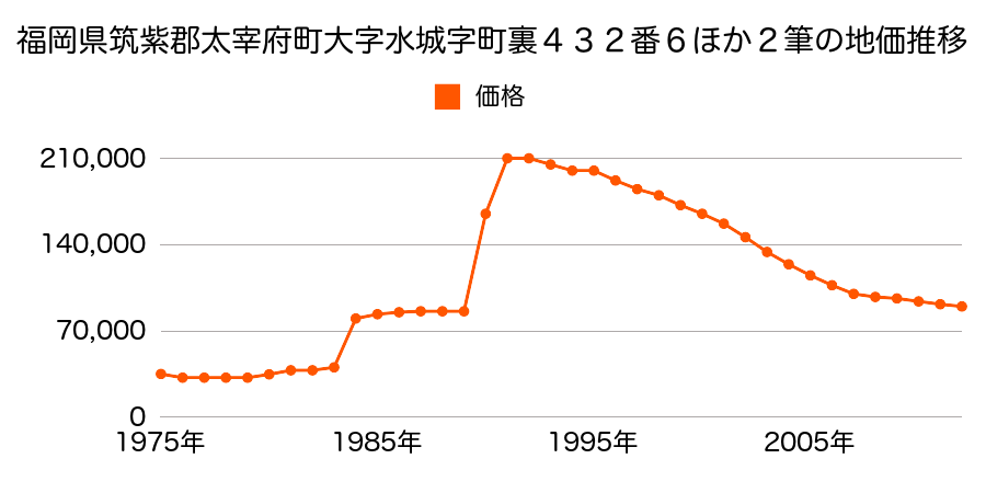 福岡県太宰府市水城１丁目５５番１外の地価推移のグラフ