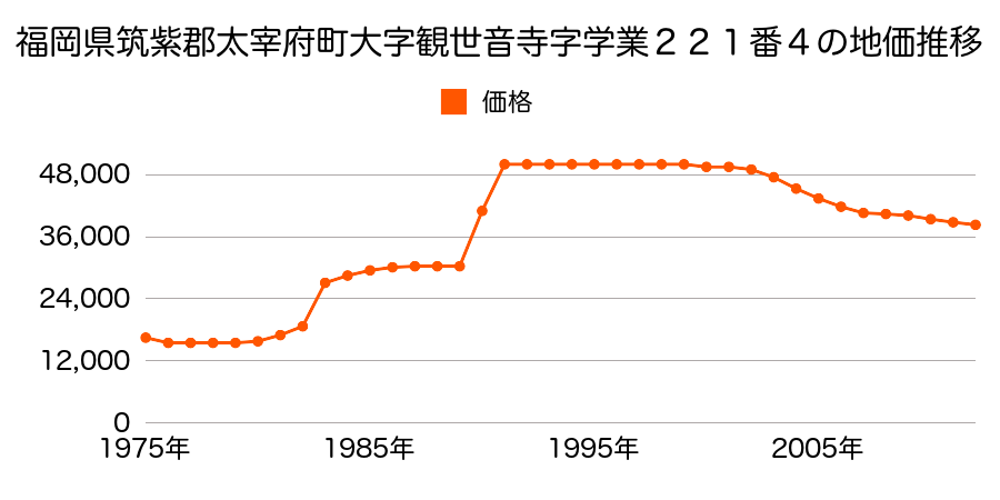 福岡県太宰府市宰府６丁目８４８番３６外の地価推移のグラフ