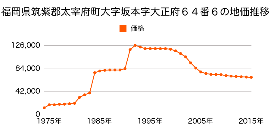 福岡県太宰府市五条５丁目３０５３番１９の地価推移のグラフ