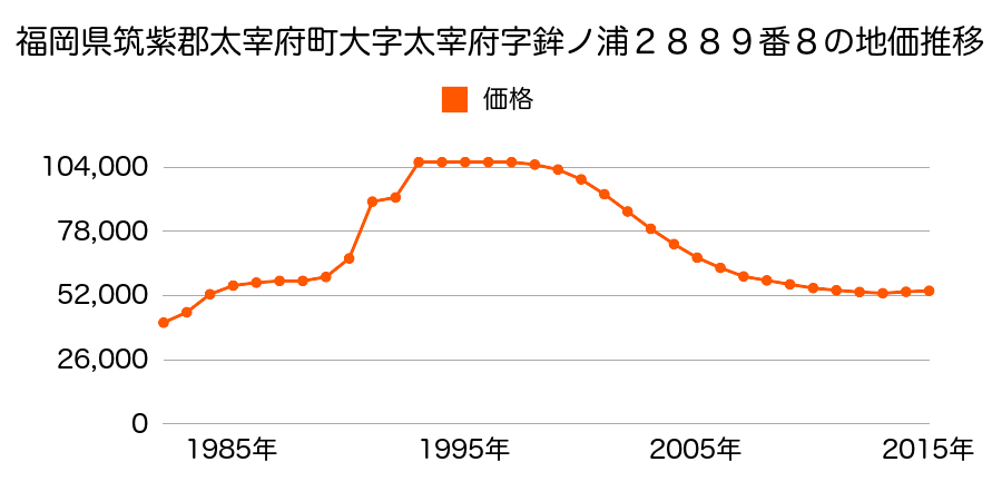 福岡県太宰府市青山３丁目３６２６番２６１外の地価推移のグラフ