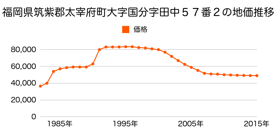 福岡県太宰府市水城４丁目２９３番４４の地価推移のグラフ