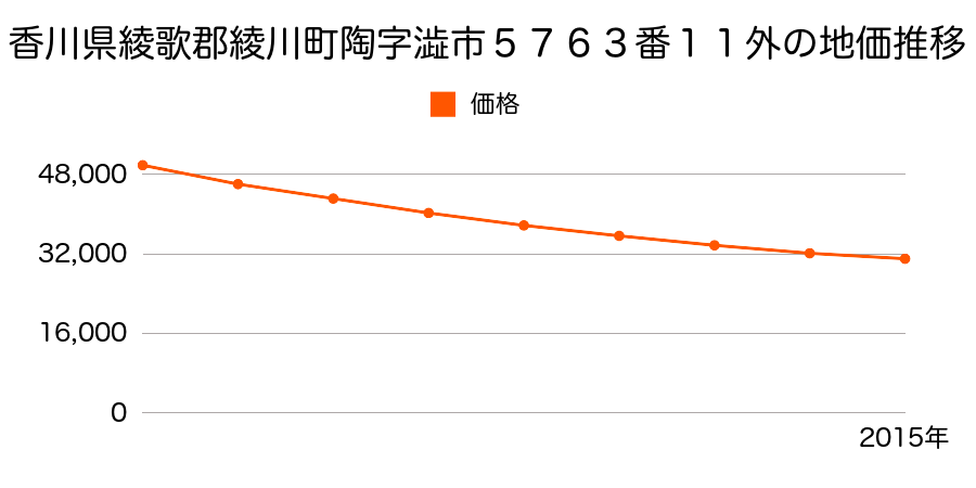 香川県綾歌郡綾川町陶字澁市５７６３番１１外の地価推移のグラフ