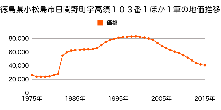 徳島県小松島市小松島町字南開６２番１５の地価推移のグラフ