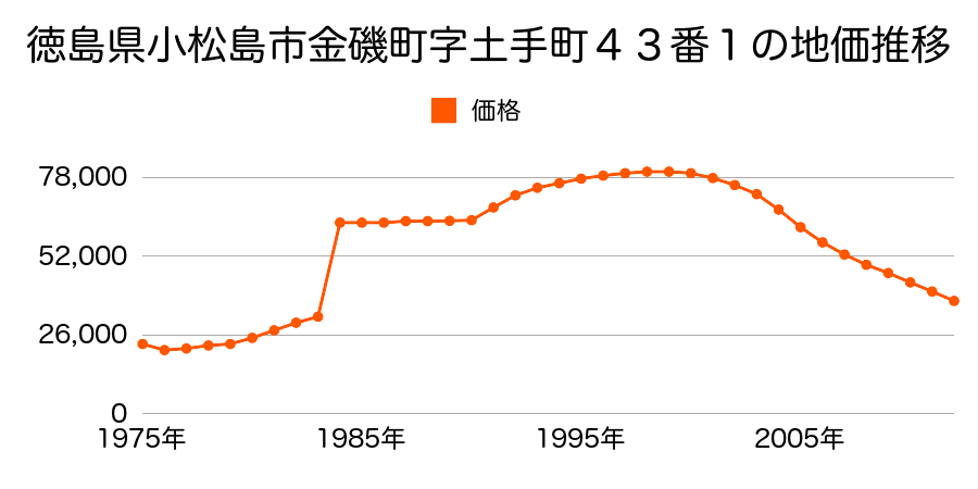 徳島県小松島市小松島町字新港４６番３外の地価推移のグラフ