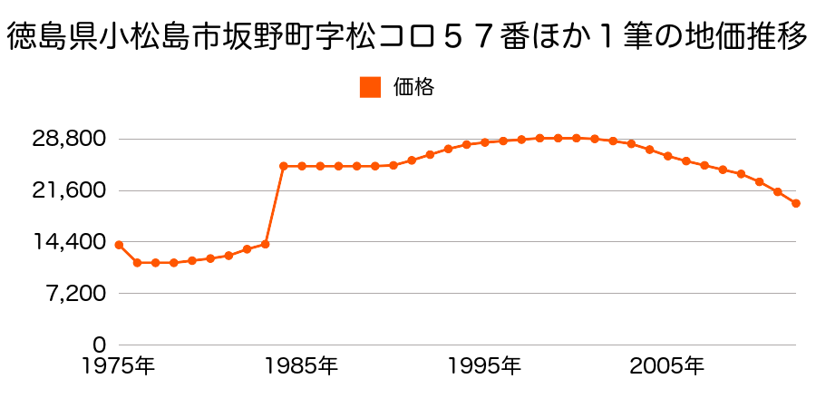 徳島県小松島市坂野町字大久保５８番４の地価推移のグラフ