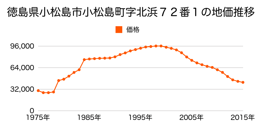 徳島県小松島市小松島町字北浜１４４番３の地価推移のグラフ