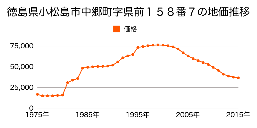 徳島県小松島市大林町字宮ノ本１０２番３４の地価推移のグラフ