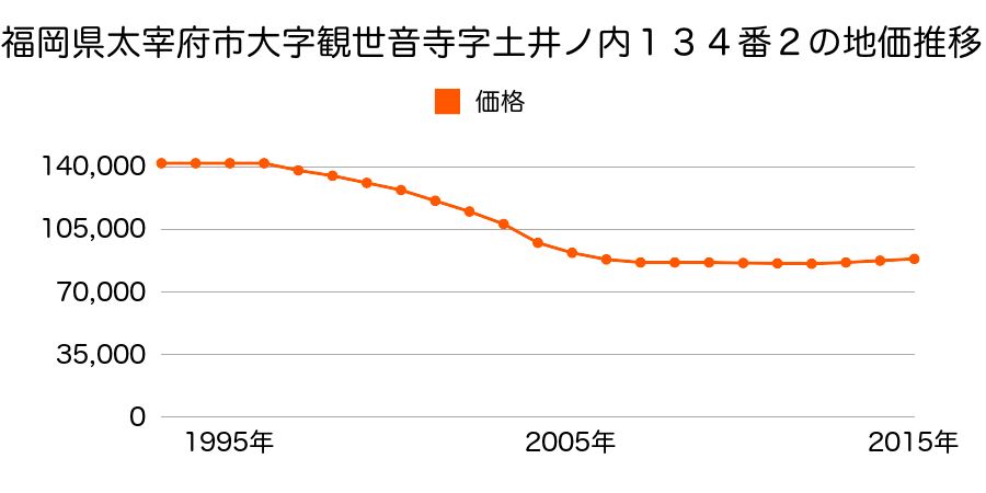 福岡県太宰府市観世音寺１丁目２１６番外の地価推移のグラフ