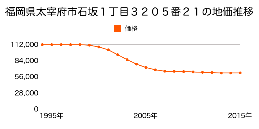 福岡県太宰府市石坂１丁目３２０５番２１の地価推移のグラフ