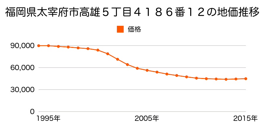 福岡県太宰府市高雄５丁目４１８６番１２の地価推移のグラフ
