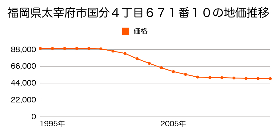 福岡県太宰府市吉松１丁目９９番１８の地価推移のグラフ