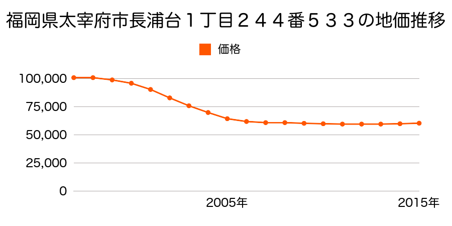 福岡県太宰府市長浦台１丁目２４４番５３３の地価推移のグラフ