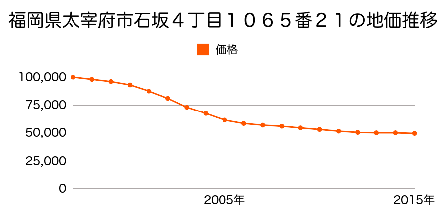 福岡県太宰府市石坂４丁目１０６５番２１の地価推移のグラフ