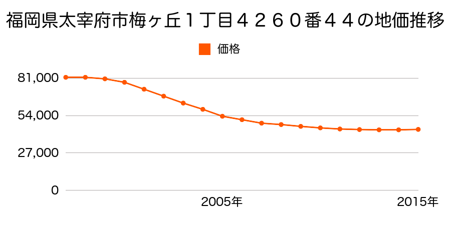 福岡県太宰府市梅ヶ丘１丁目４２６０番４４の地価推移のグラフ