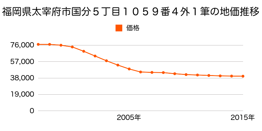 福岡県太宰府市国分５丁目１０５９番４ほか１筆の地価推移のグラフ