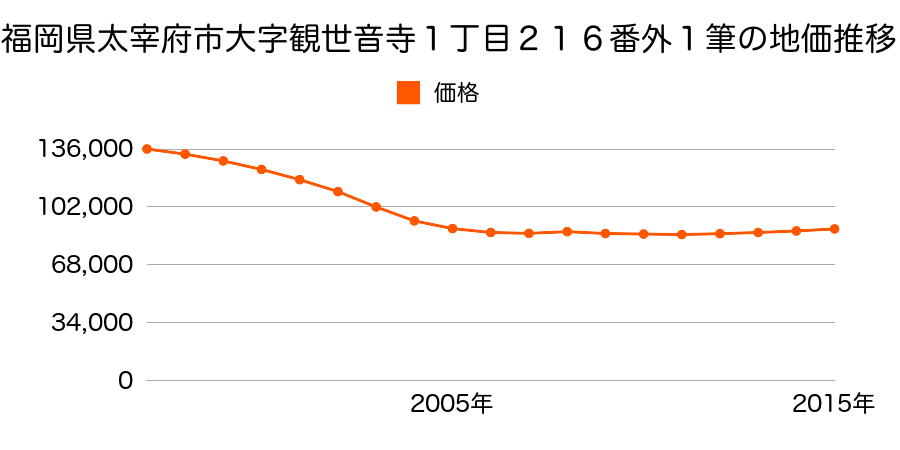 福岡県太宰府市観世音寺１丁目２１６番ほか１筆の地価推移のグラフ