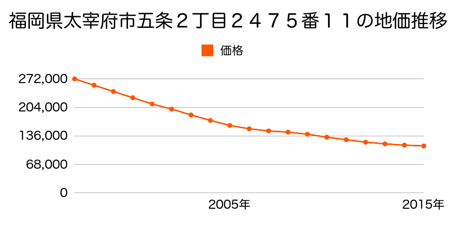 福岡県太宰府市五条２丁目２４７５番１１の地価推移のグラフ