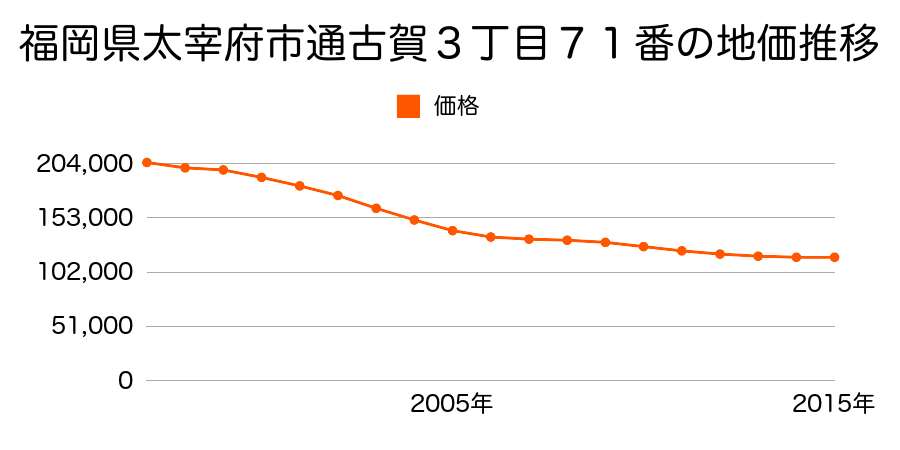 福岡県太宰府市通古賀３丁目７１番の地価推移のグラフ