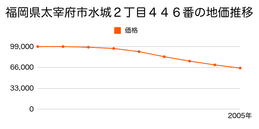 福岡県太宰府市水城２丁目４４６番の地価推移のグラフ