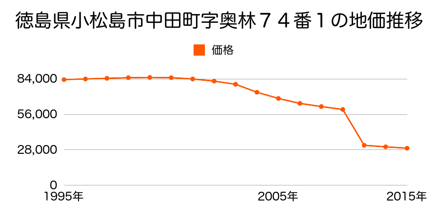徳島県小松島市前原町字中川原６６番４外の地価推移のグラフ
