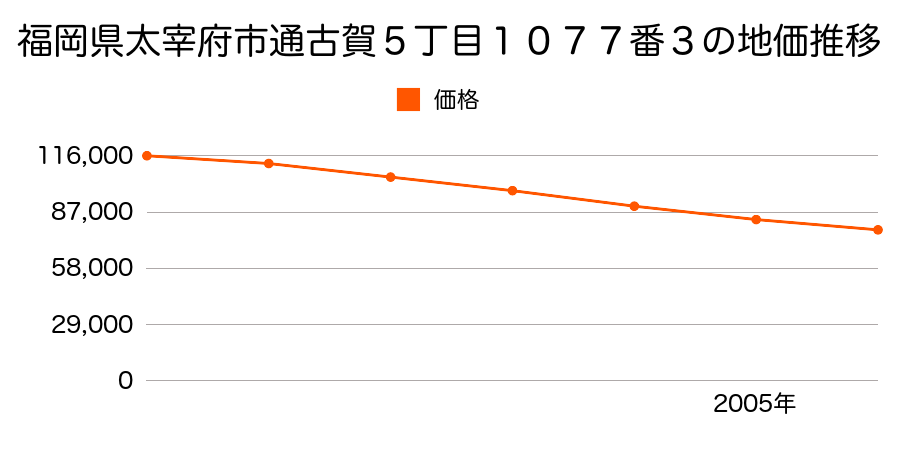 福岡県太宰府市通古賀５丁目１０７７番３の地価推移のグラフ