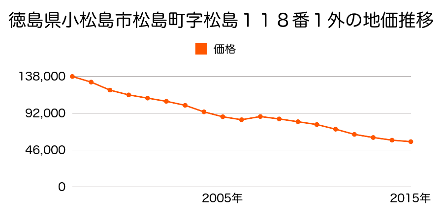 徳島県小松島市中田町字内開５７番２の地価推移のグラフ