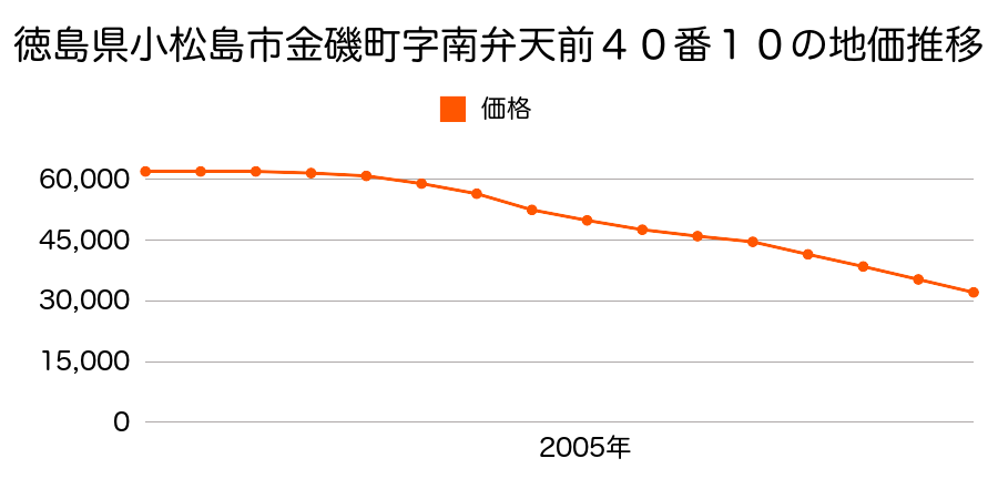 徳島県小松島市金磯町字南弁天前４０番１０の地価推移のグラフ