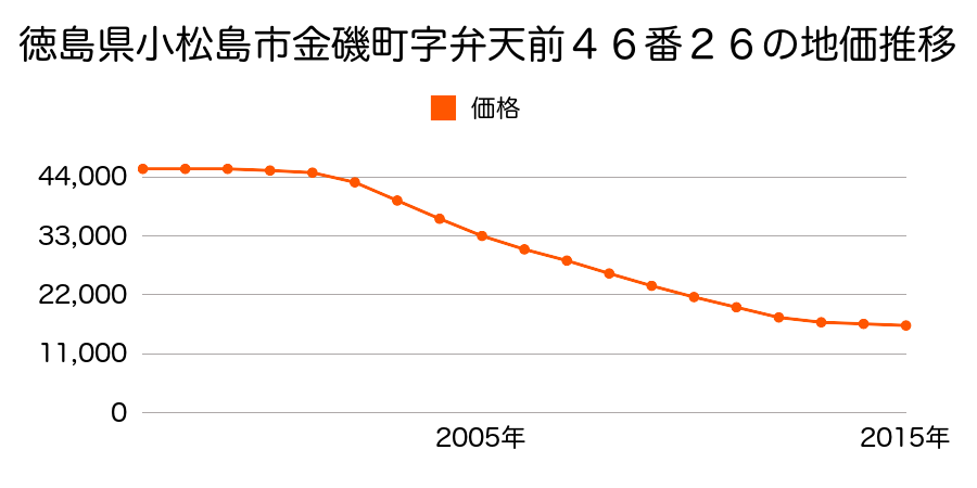 徳島県小松島市金磯町字弁天前４６番２６の地価推移のグラフ