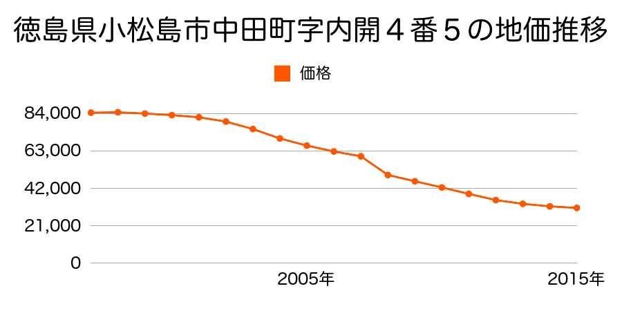 徳島県小松島市横須町字横須９０番７外の地価推移のグラフ