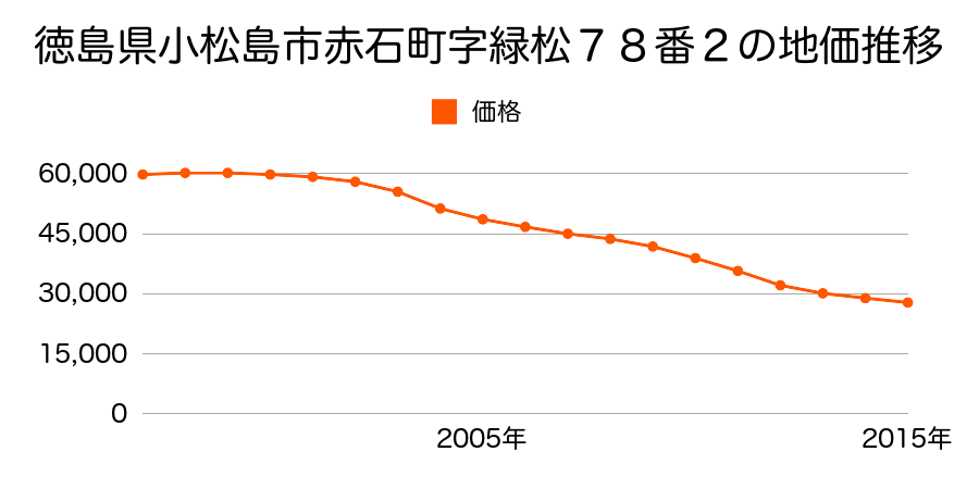 徳島県小松島市赤石町字緑松７８番２の地価推移のグラフ