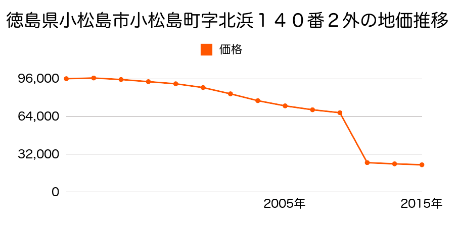 徳島県小松島市立江町字玉田４番２の地価推移のグラフ