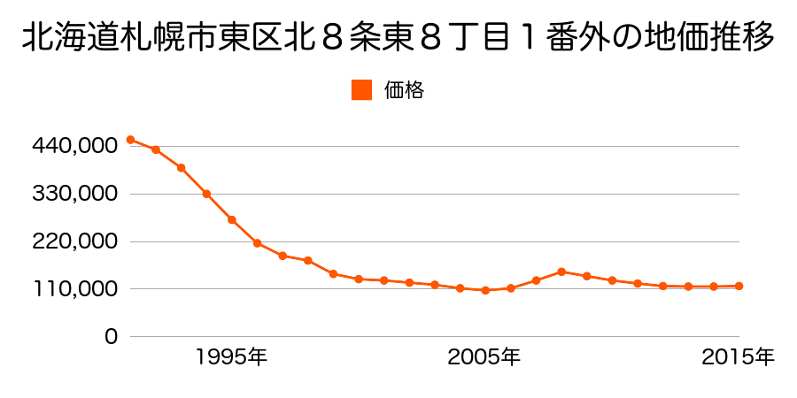 北海道札幌市東区北８条東８丁目１番外の地価推移のグラフ