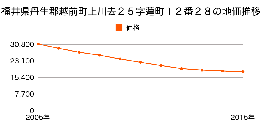 福井県丹生郡越前町上川去２５字蓮町１２番２８の地価推移のグラフ