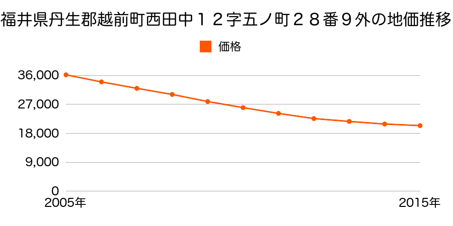 福井県丹生郡越前町西田中１２字五ノ町２８番９外の地価推移のグラフ