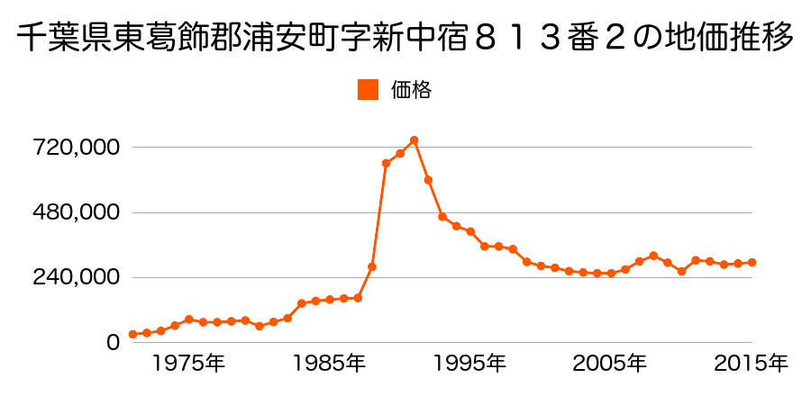 千葉県浦安市北栄３丁目８５１番２の地価推移のグラフ