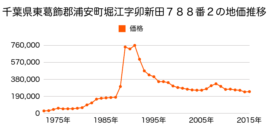 千葉県浦安市当代島３丁目７３番５の地価推移のグラフ