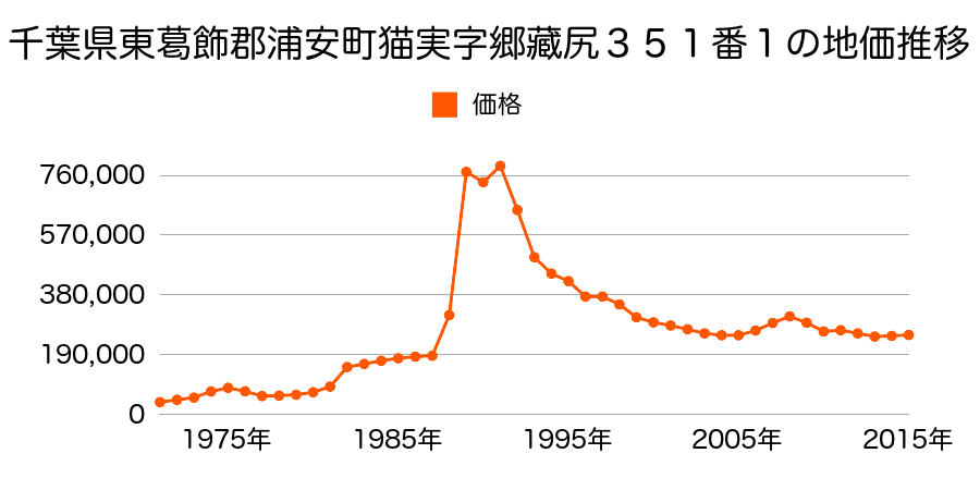千葉県浦安市猫実５丁目３１９番７の地価推移のグラフ