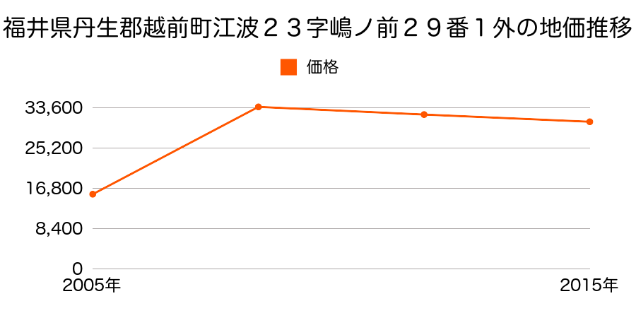 福井県丹生郡越前町東内郡１丁目３１０番の地価推移のグラフ