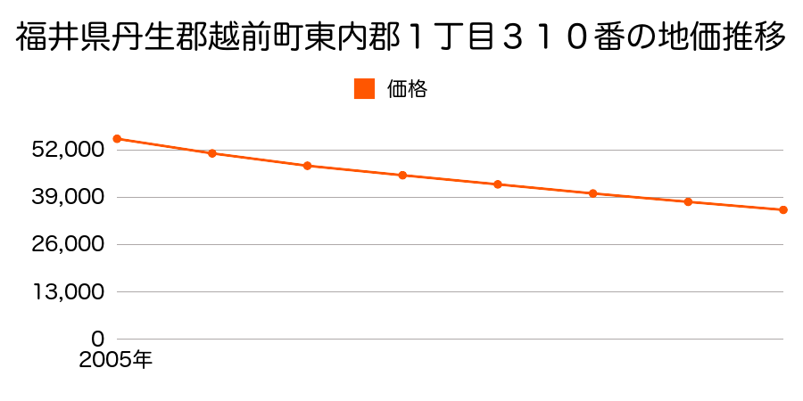 福井県丹生郡越前町東内郡１丁目３１０番の地価推移のグラフ