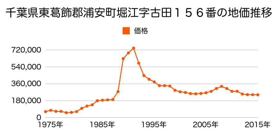 千葉県浦安市富岡４丁目５番２９の地価推移のグラフ
