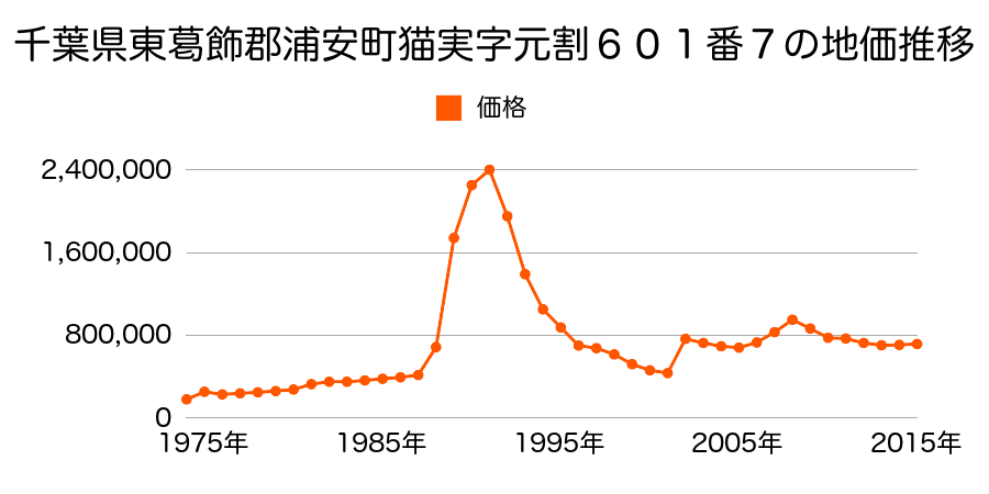 千葉県浦安市北栄１丁目６４１番３の地価推移のグラフ
